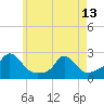 Tide chart for Hix Bridge, Westport River, Massachusetts on 2024/05/13