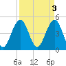 Tide chart for Hobcaw Point, Wando River, South Carolina on 2023/04/3