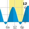 Tide chart for Hobcaw Point, Wando River, South Carolina on 2024/03/12