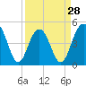 Tide chart for Hobcaw Point, Wando River, South Carolina on 2024/03/28