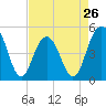 Tide chart for Hobcaw Point, Wando River, South Carolina on 2024/04/26