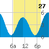 Tide chart for Hobcaw Point, Wando River, South Carolina on 2024/04/27