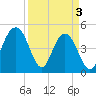 Tide chart for Hobcaw Point, Wando River, South Carolina on 2024/04/3