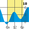 Tide chart for Avalon, Santa Catalina Island, California on 2024/04/10
