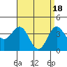 Tide chart for Avalon, Santa Catalina Island, California on 2024/04/18