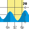 Tide chart for Avalon, Santa Catalina Island, California on 2024/04/20
