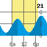 Tide chart for Avalon, Santa Catalina Island, California on 2024/04/21