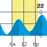 Tide chart for Avalon, Santa Catalina Island, California on 2024/04/22
