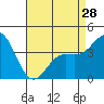 Tide chart for Avalon, Santa Catalina Island, California on 2024/04/28