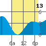 Tide chart for Avalon, Santa Catalina Island, California on 2024/05/13