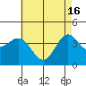 Tide chart for Avalon, Santa Catalina Island, California on 2024/05/16