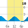 Tide chart for Jupiter Island, Hobe Sound, Florida on 2024/05/10