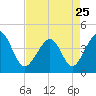 Tide chart for Cherry Grove Beach, South Carolina on 2023/04/25