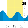 Tide chart for Cherry Grove Beach, South Carolina on 2023/04/28