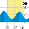 Tide chart for Cherry Grove Beach, South Carolina on 2023/04/29