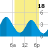 Tide chart for Cherry Grove Beach, South Carolina on 2024/03/18