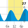 Tide chart for Cherry Grove Beach, South Carolina on 2024/03/27