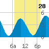 Tide chart for Cherry Grove Beach, South Carolina on 2024/03/28