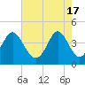 Tide chart for Cherry Grove Beach, South Carolina on 2024/05/17
