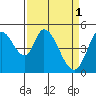 Tide chart for Hog Island, San Antonio Creek, San Pablo Bay, California on 2023/04/1