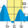 Tide chart for Hog Island, San Antonio Creek, San Pablo Bay, California on 2024/04/11