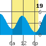 Tide chart for Hog Island, San Antonio Creek, San Pablo Bay, California on 2024/04/19