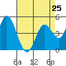 Tide chart for Hog Island, San Antonio Creek, San Pablo Bay, California on 2024/04/25