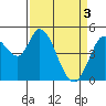 Tide chart for Hog Island, San Antonio Creek, San Pablo Bay, California on 2024/04/3