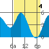 Tide chart for Hog Island, San Antonio Creek, San Pablo Bay, California on 2024/04/4