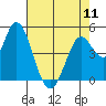 Tide chart for Hog Island, San Antonio Creek, San Pablo Bay, California on 2024/05/11
