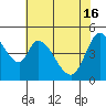 Tide chart for Hog Island, San Antonio Creek, San Pablo Bay, California on 2024/05/16