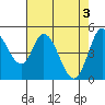 Tide chart for Hog Island, San Antonio Creek, San Pablo Bay, California on 2024/05/3