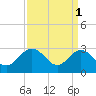 Tide chart for Hollidays Point, Kings HW bridge, Nansemond River, Virginia on 2023/04/1