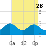 Tide chart for Hollidays Point, Kings HW bridge, Nansemond River, Virginia on 2023/04/28