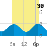Tide chart for Hollidays Point, Kings HW bridge, Nansemond River, Virginia on 2023/04/30