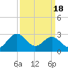 Tide chart for Hollidays Point, Kings HW bridge, Nansemond River, Virginia on 2024/03/18