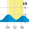 Tide chart for Hollidays Point, Kings HW bridge, Nansemond River, Virginia on 2024/03/19