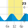 Tide chart for Hollidays Point, Kings HW bridge, Nansemond River, Virginia on 2024/03/23