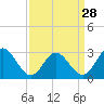 Tide chart for Hollidays Point, Kings HW bridge, Nansemond River, Virginia on 2024/03/28