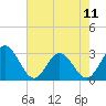 Tide chart for Hollidays Point, Kings HW bridge, Nansemond River, Virginia on 2024/05/11