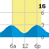 Tide chart for Hollidays Point, Kings HW bridge, Nansemond River, Virginia on 2024/05/16