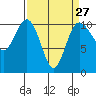 Tide chart for Ayock Point, Hood Canal, Washington on 2024/03/27
