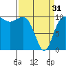 Tide chart for Ayock Point, Hood Canal, Washington on 2024/03/31