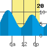 Tide chart for Ayock Point, Hood Canal, Washington on 2024/04/20