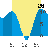 Tide chart for Ayock Point, Hood Canal, Washington on 2024/04/26