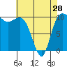 Tide chart for Ayock Point, Hood Canal, Washington on 2024/04/28