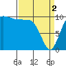 Tide chart for Ayock Point, Hood Canal, Washington on 2024/04/2