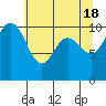 Tide chart for Ayock Point, Hood Canal, Washington on 2024/05/18
