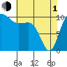 Tide chart for Ayock Point, Hood Canal, Washington on 2024/05/1