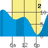 Tide chart for Ayock Point, Hood Canal, Washington on 2024/05/2